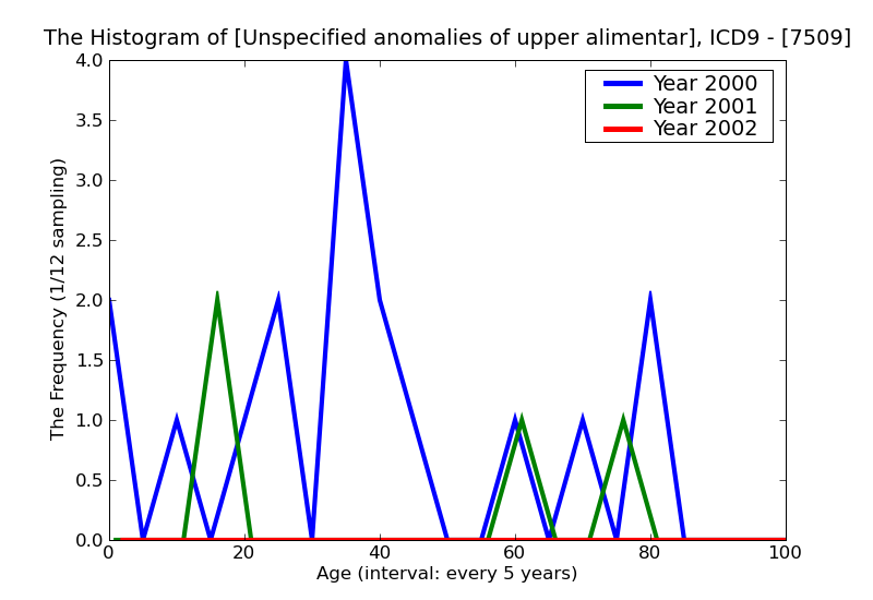 ICD9 Histogram Unspecified anomalies of upper alimentary tract