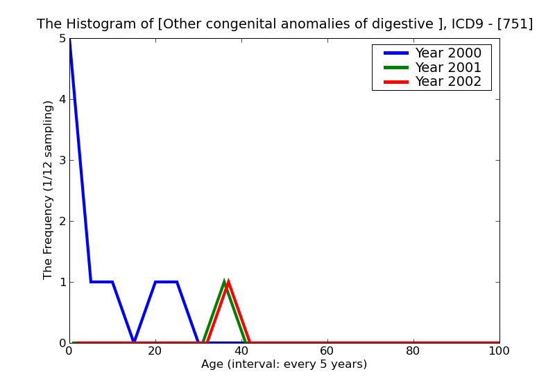 ICD9 Histogram Other congenital anomalies of digestive system