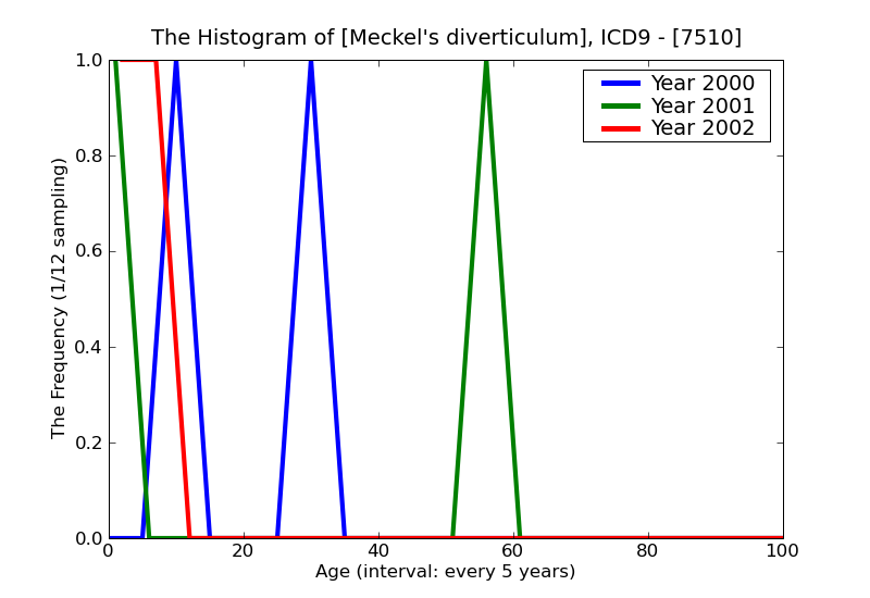 ICD9 Histogram Meckel