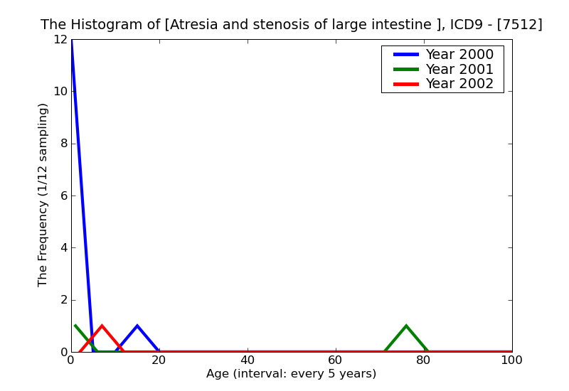 ICD9 Histogram Atresia and stenosis of large intestine rectum and anal canal