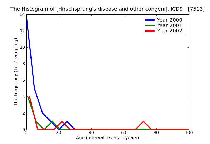 ICD9 Histogram Hirschsprung