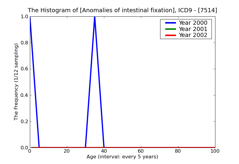 ICD9 Histogram Anomalies of intestinal fixation