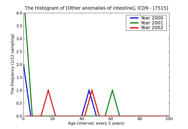 ICD9 Histogram Other anomalies of intestine