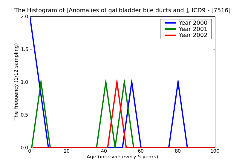 ICD9 Histogram Anomalies of gallbladder bile ducts and liver