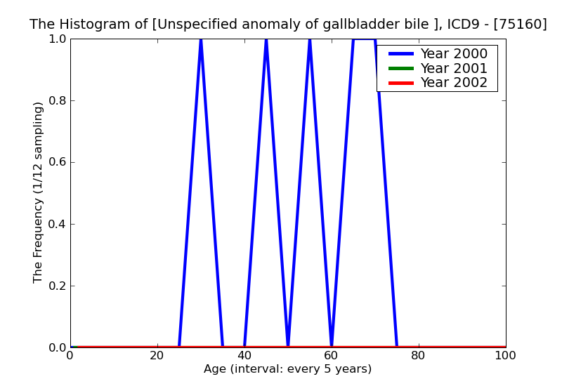 ICD9 Histogram Unspecified anomaly of gallbladder bile ducts and liver