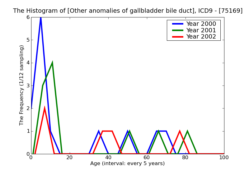 ICD9 Histogram Other anomalies of gallbladder bile ducts and liver