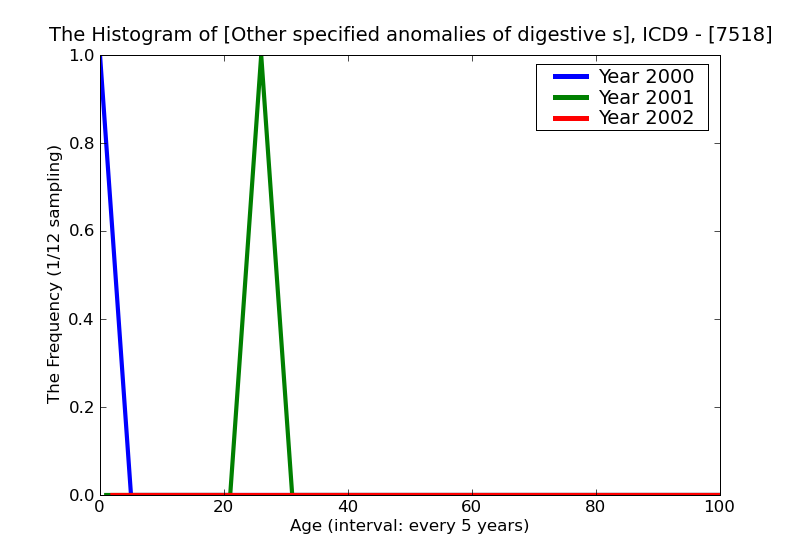 ICD9 Histogram Other specified anomalies of digestive system