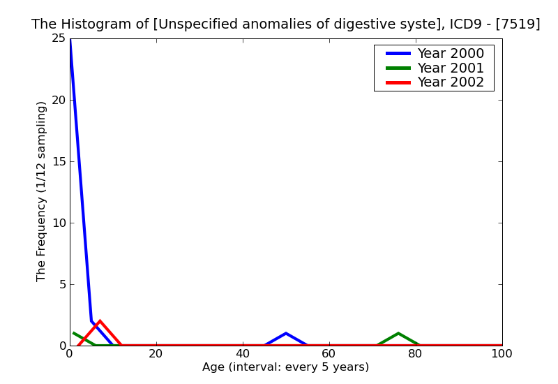ICD9 Histogram Unspecified anomalies of digestive system