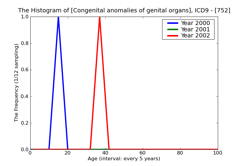 ICD9 Histogram Congenital anomalies of genital organs