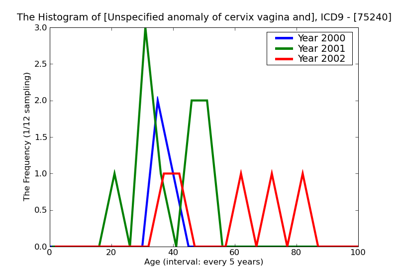 ICD9 Histogram Unspecified anomaly of cervix vagina and external female genitalia