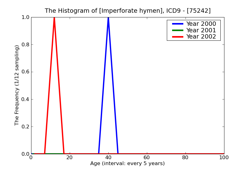 ICD9 Histogram Imperforate hymen