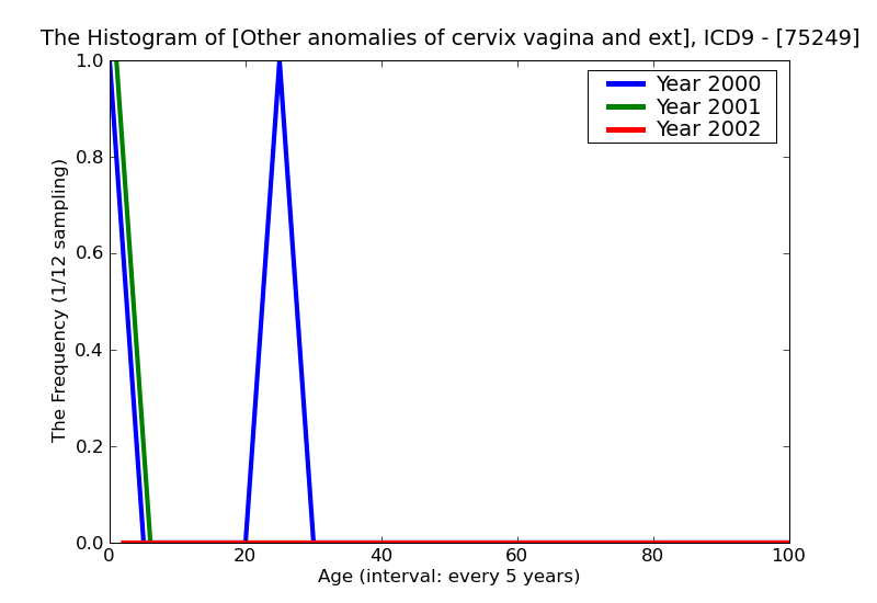 ICD9 Histogram Other anomalies of cervix vagina and external female genitalia