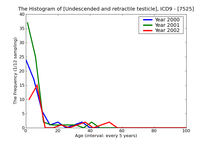 ICD9 Histogram Undescended and retractile testicle