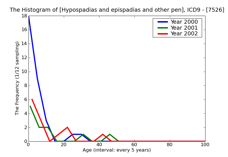 ICD9 Histogram Hypospadias and epispadias and other penile anomalies