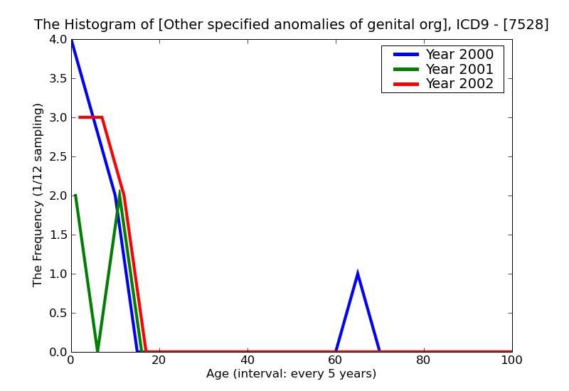 ICD9 Histogram Other specified anomalies of genital organs