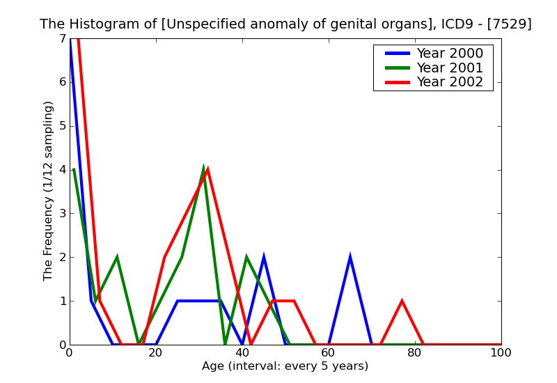 ICD9 Histogram Unspecified anomaly of genital organs