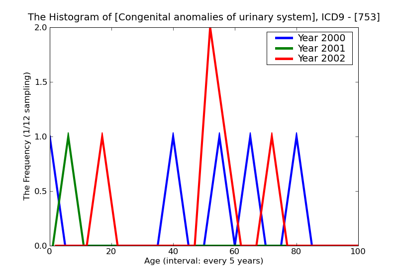ICD9 Histogram Congenital anomalies of urinary system