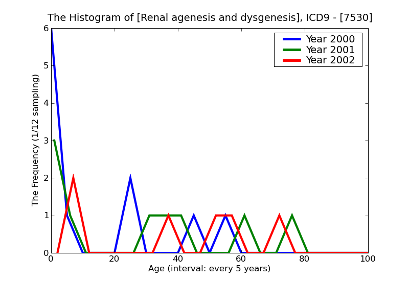 ICD9 Histogram Renal agenesis and dysgenesis