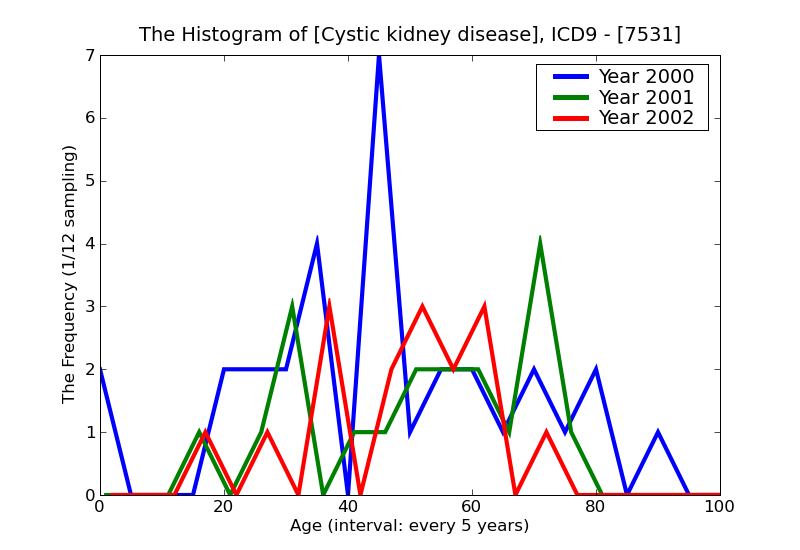 ICD9 Histogram Cystic kidney disease