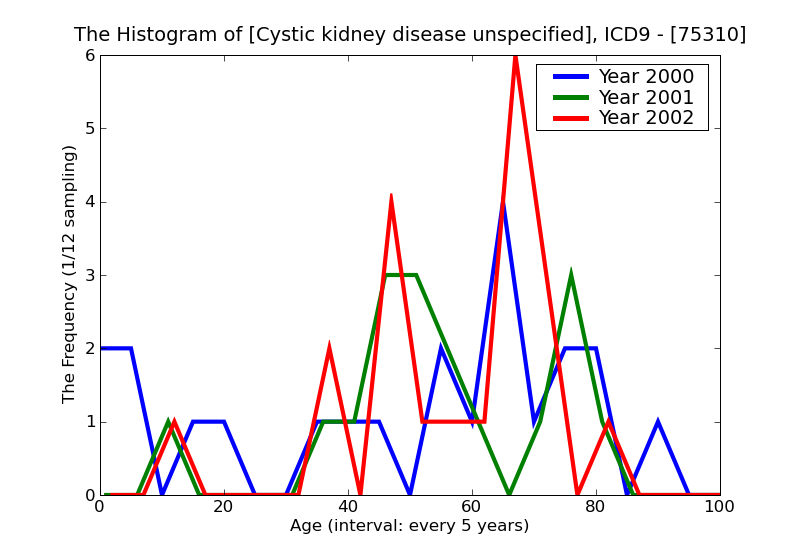 ICD9 Histogram Cystic kidney disease unspecified