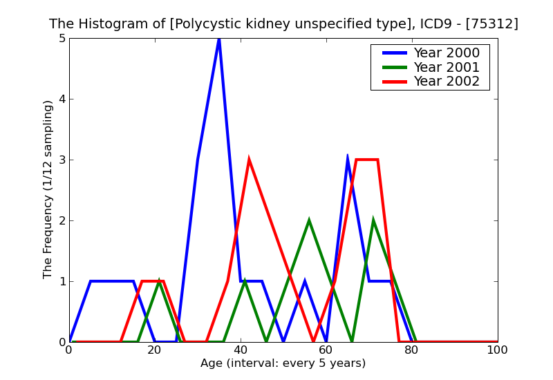 ICD9 Histogram Polycystic kidney unspecified type