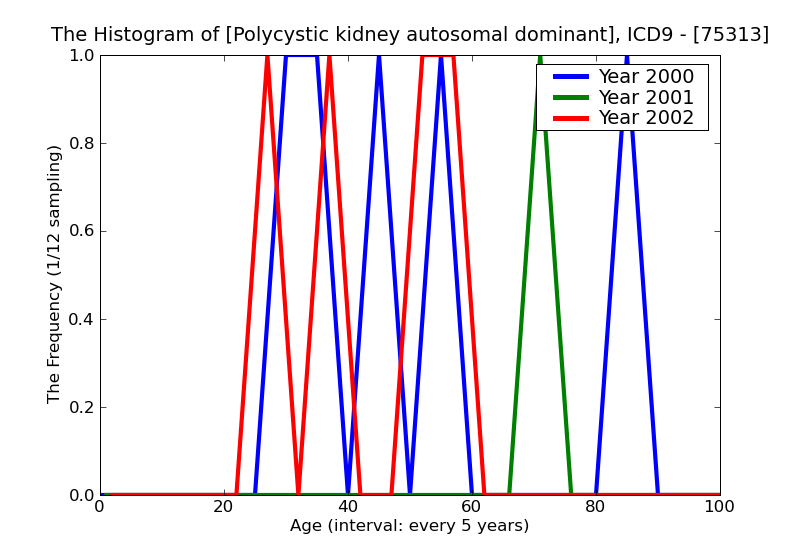 ICD9 Histogram Polycystic kidney autosomal dominant