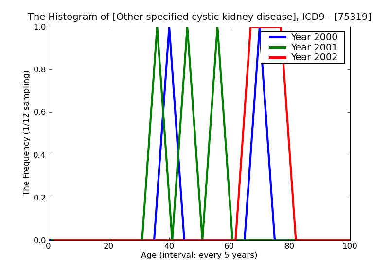 ICD9 Histogram Other specified cystic kidney disease