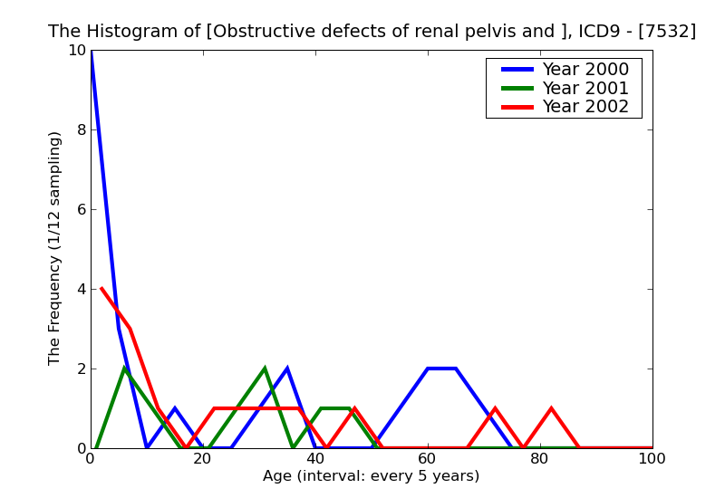 ICD9 Histogram Obstructive defects of renal pelvis and ureter