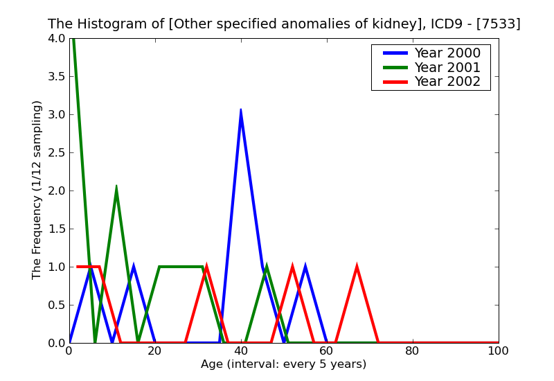 ICD9 Histogram Other specified anomalies of kidney