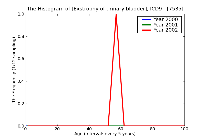 ICD9 Histogram Exstrophy of urinary bladder