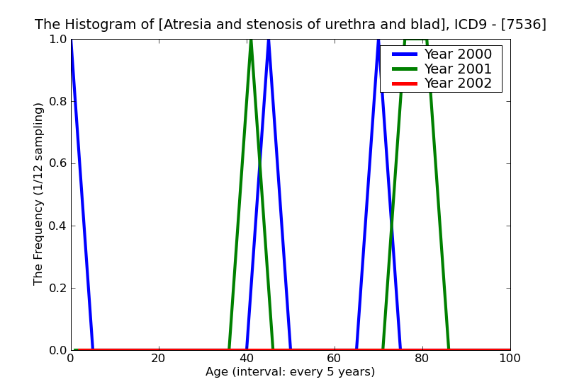 ICD9 Histogram Atresia and stenosis of urethra and bladder neck