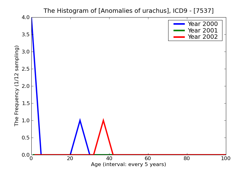 ICD9 Histogram Anomalies of urachus