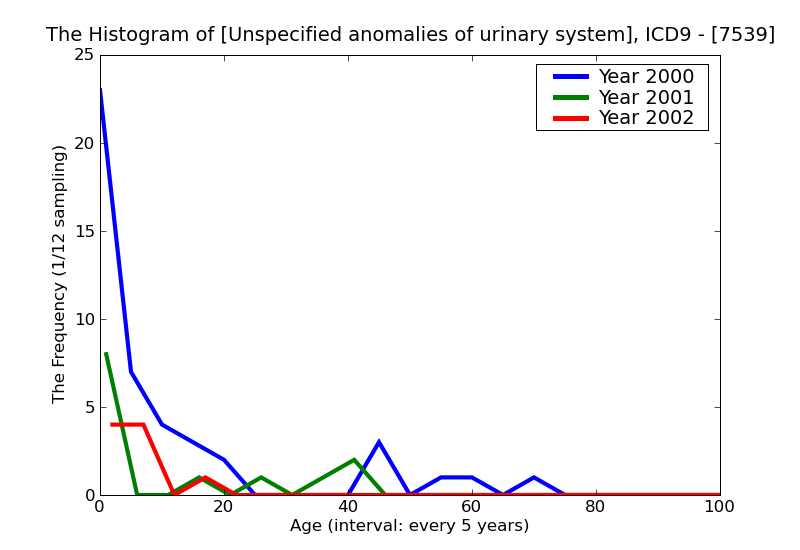 ICD9 Histogram Unspecified anomalies of urinary system