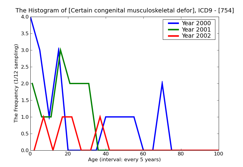 ICD9 Histogram Certain congenital musculoskeletal deformities
