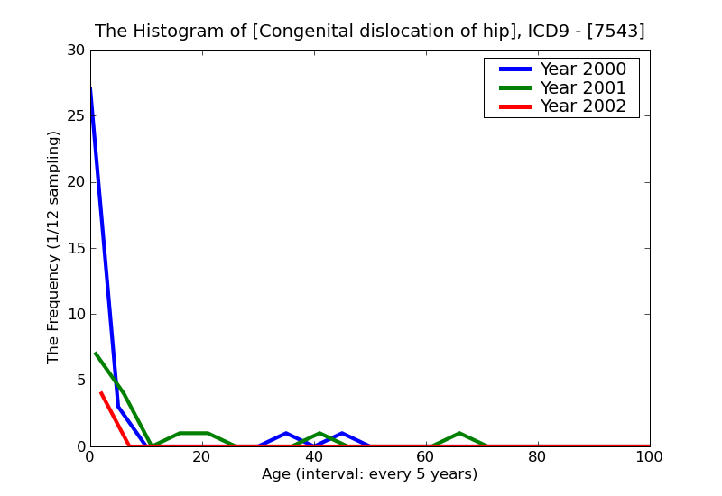 ICD9 Histogram Congenital dislocation of hip