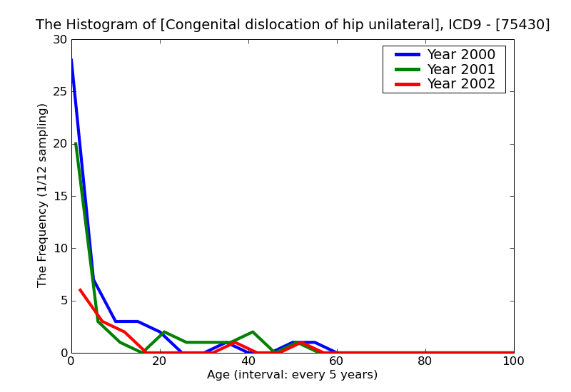ICD9 Histogram Congenital dislocation of hip unilateral