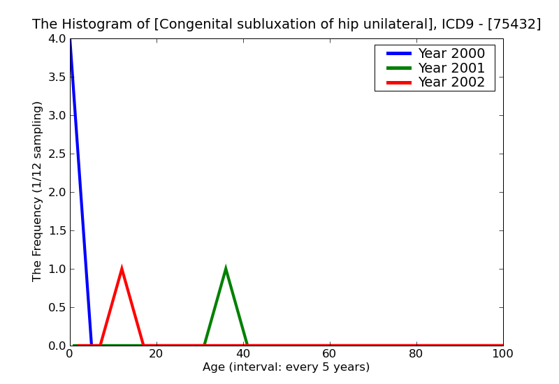 ICD9 Histogram Congenital subluxation of hip unilateral