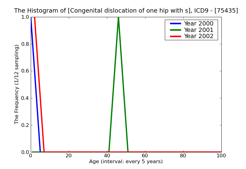 ICD9 Histogram Congenital dislocation of one hip with subluxation of other hip