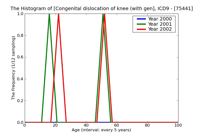ICD9 Histogram Congenital dislocation of knee (with genu recurvatum)