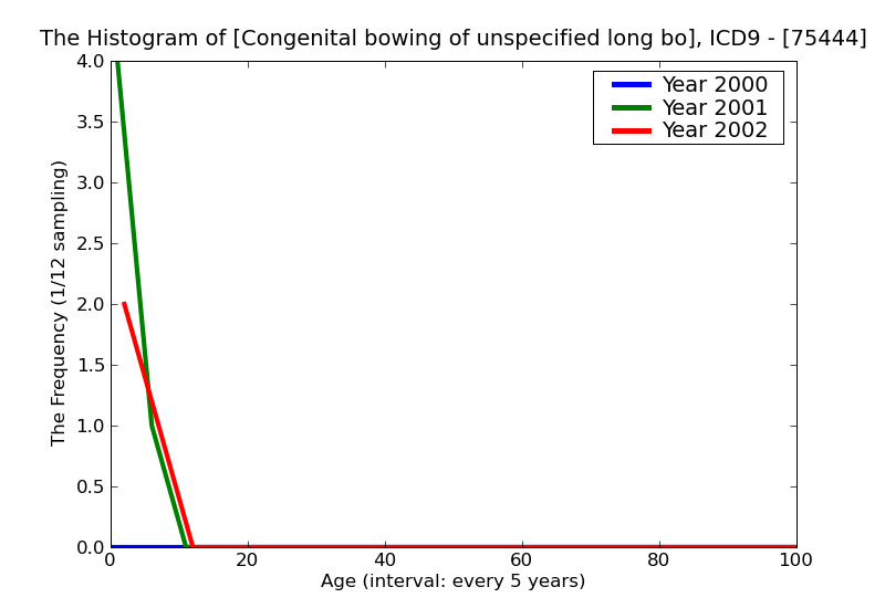 ICD9 Histogram Congenital bowing of unspecified long bones of leg