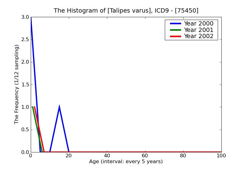 ICD9 Histogram Talipes varus