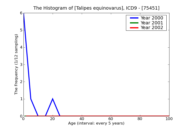 ICD9 Histogram Talipes equinovarus