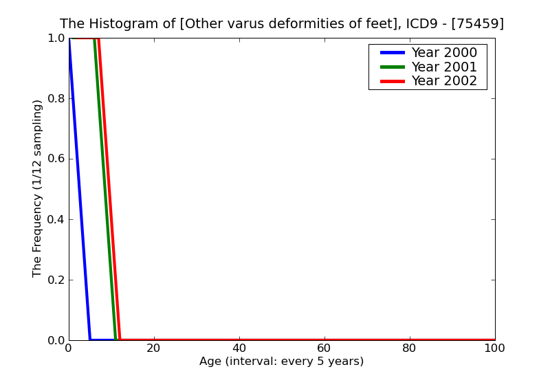ICD9 Histogram Other varus deformities of feet