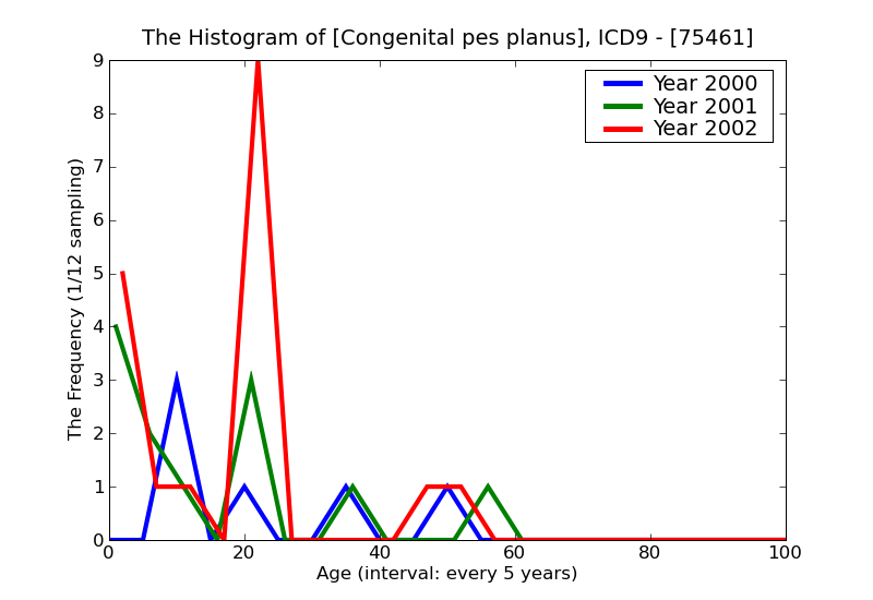 ICD9 Histogram Congenital pes planus