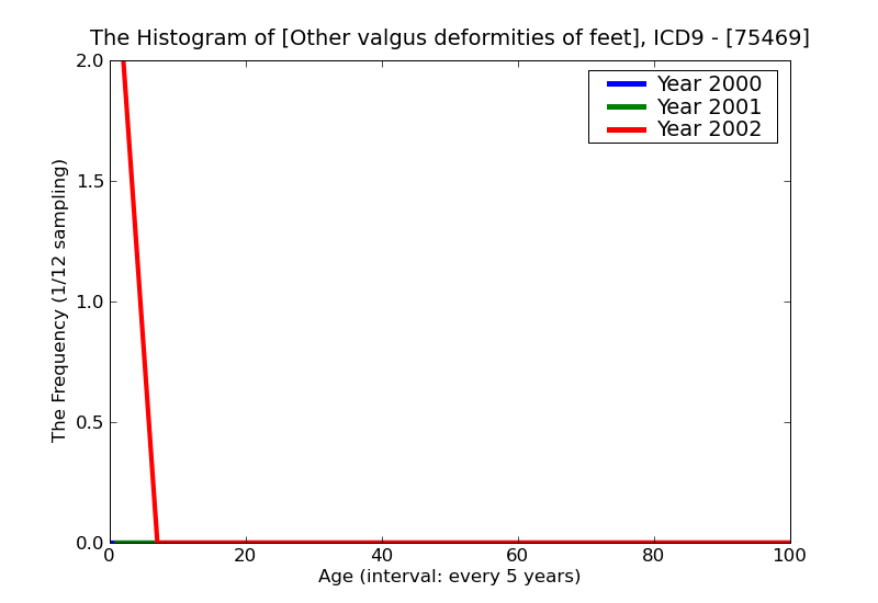 ICD9 Histogram Other valgus deformities of feet