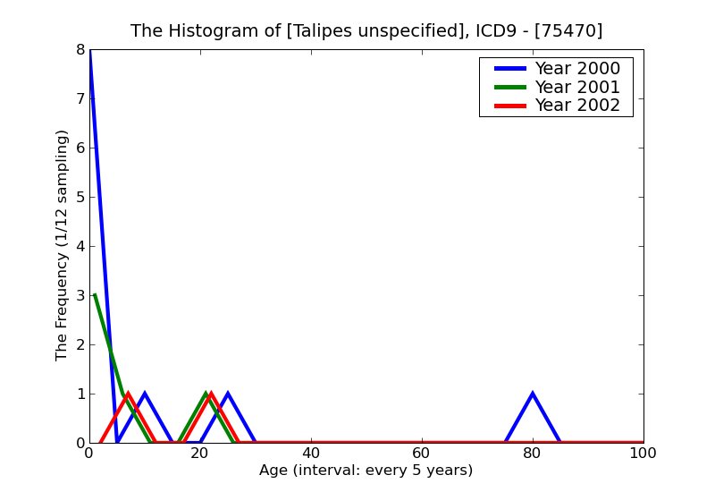 ICD9 Histogram Talipes unspecified