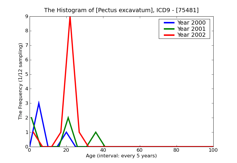 ICD9 Histogram Pectus excavatum