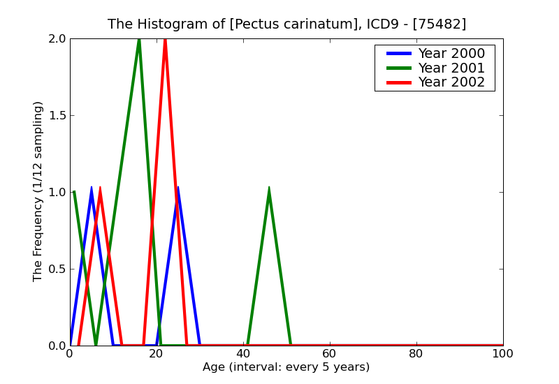 ICD9 Histogram Pectus carinatum
