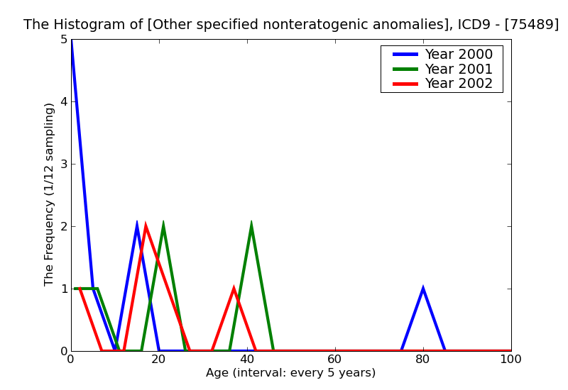 ICD9 Histogram Other specified nonteratogenic anomalies