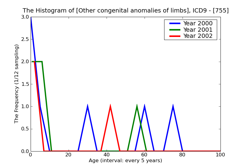 ICD9 Histogram Other congenital anomalies of limbs